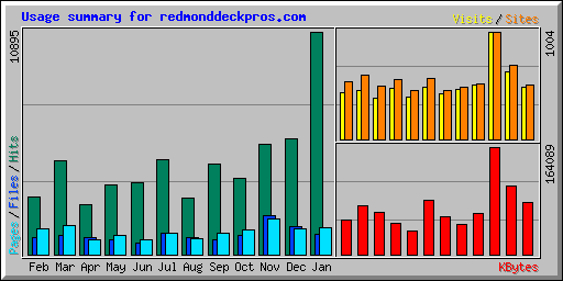 Usage summary for redmonddeckpros.com
